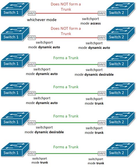 Дополнительные настройки, связанные с отменой encapsulation dot1q на switchport