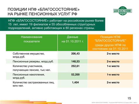 Дополнительные пути узнать размер накоплений в НПФ Благосостояние