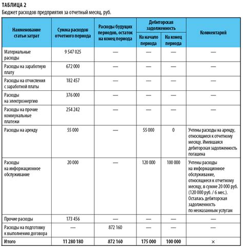 Дополнительные расходы на подготовку к продаже