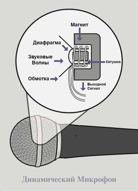 Дополнительные рекомендации для оптимальной работы микрофона