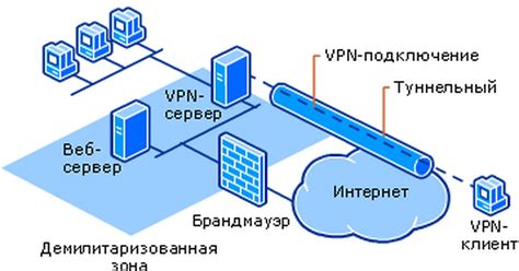 Дополнительные советы по созданию VPN-сервера