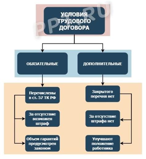 Дополнительные условия и ограничения