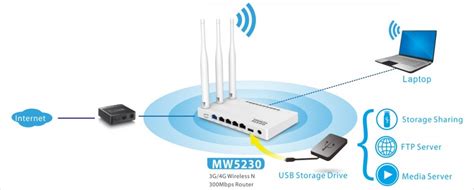 Дополнительные функции Netis MW5230