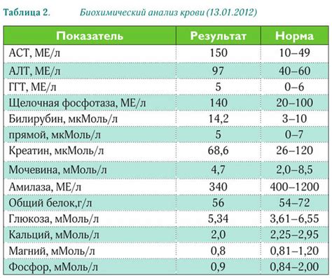 Допустимость употребления кефира перед биохимическим анализом крови