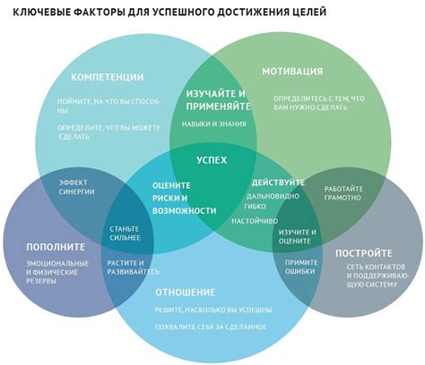 Достижение собственного потенциала и целей