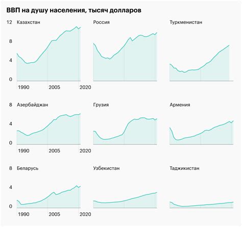 Достижения Казахстана в развитии ВВП