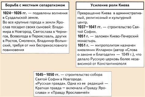 Достижения Ярослава Мудрого