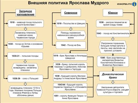 Достижения князя Ярослава Мудрого во внешней политике