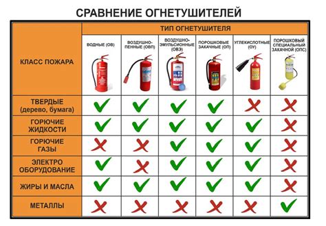 Доступные виды огнетушителей