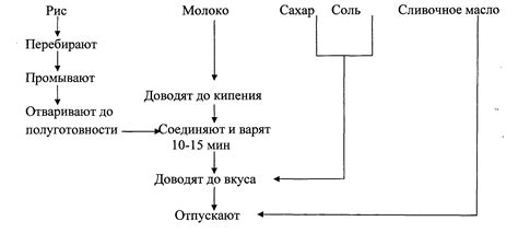 Доступный процесс приготовления