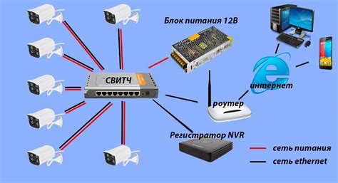 Доступ к IP камере через интернет