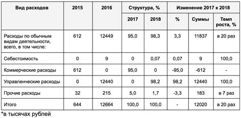 Доходы и расходы ООО