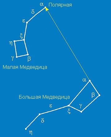 Другие способы определения севера и юга по звездам