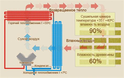 Естественный процесс сушки