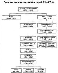 Жизнь и деятельность первого князя Московской династии