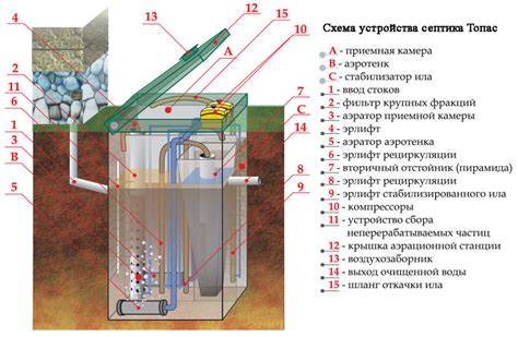 Завершающие работы и тестирование септика