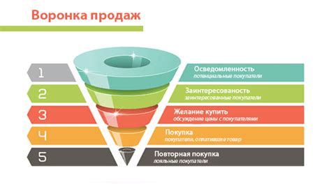 Завершение создания воронки