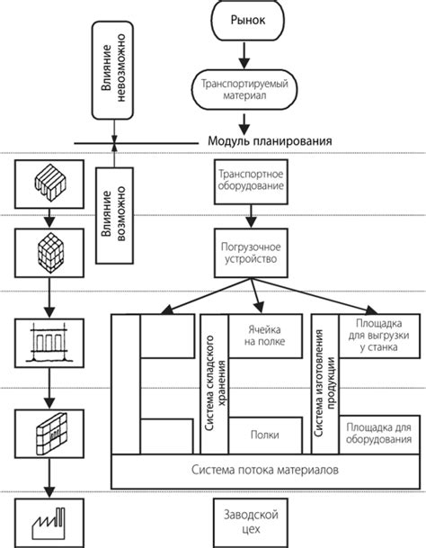 Зависимости и требования