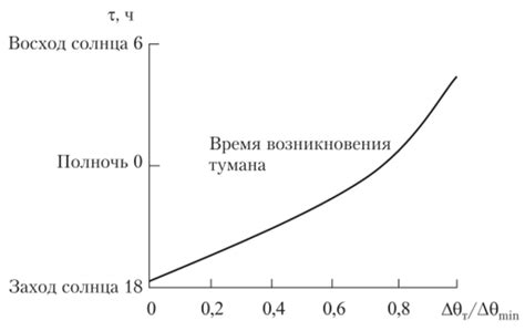 Зависимость метеорологических условий от образования тумана