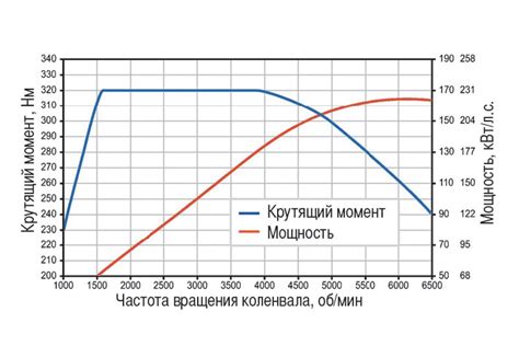 Зависимость мощности и экономичности от количества цилиндров