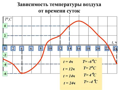 Зависимость от времени суток