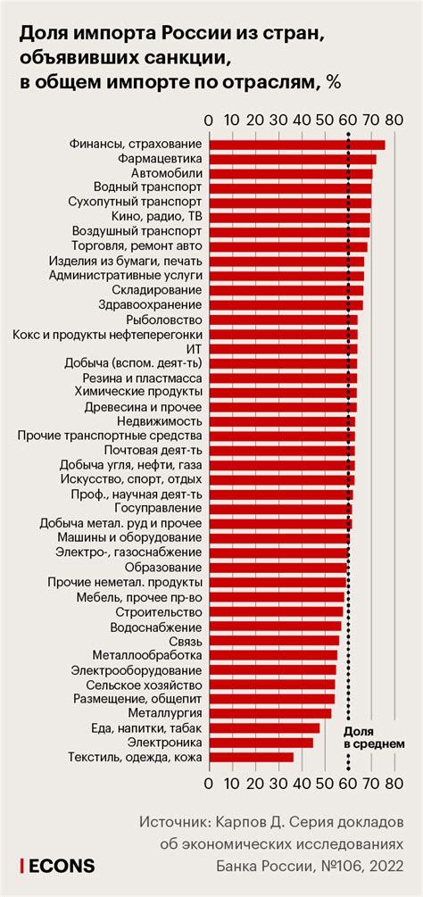 Зависимость от импорта и изменение глобальных рынков