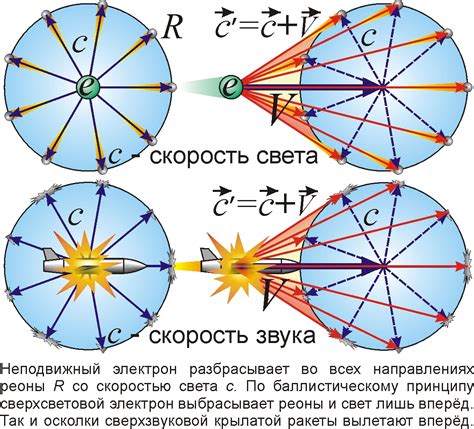 Зависимость от качества источника света