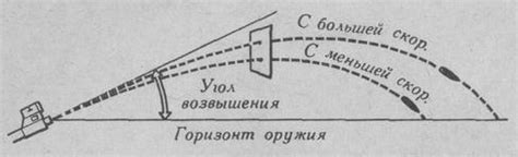 Зависимость от начальной скорости