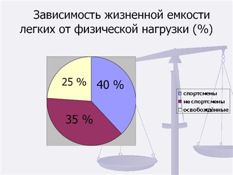 Зависимость от физической нагрузки