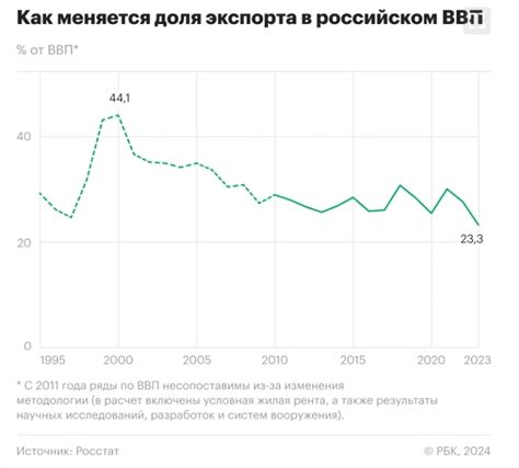 Зависимость от экспорта сырьевых ресурсов