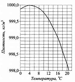 Зависимость плотности воды от температуры