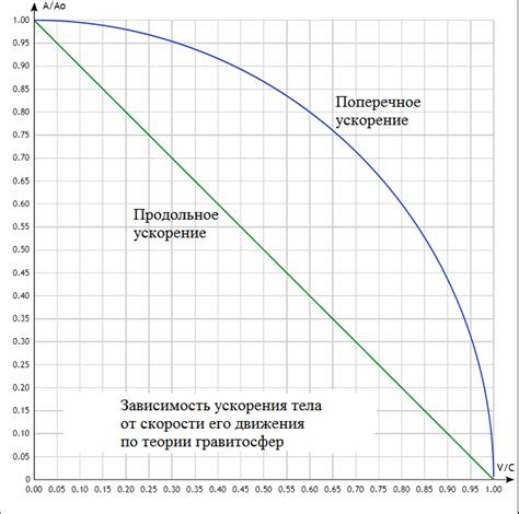 Зависимость скорости от времени