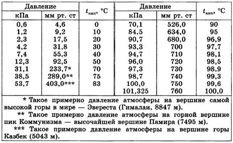 Зависимость температуры кипения от высоты над уровнем моря