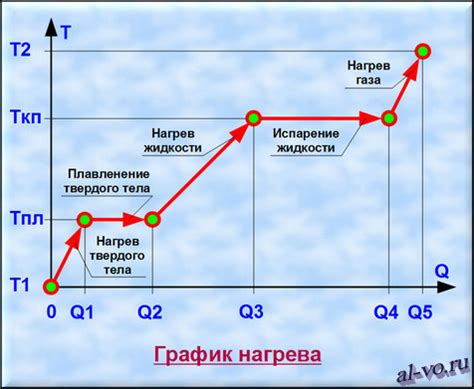 Зависимость теплоты от электричества