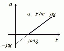 Зависимость ускорения от приложенной силы