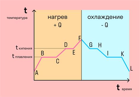 Зависимость энергии воды от температуры и агрегатного состояния