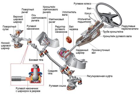 Загрязнение и окисление рулевого механизма