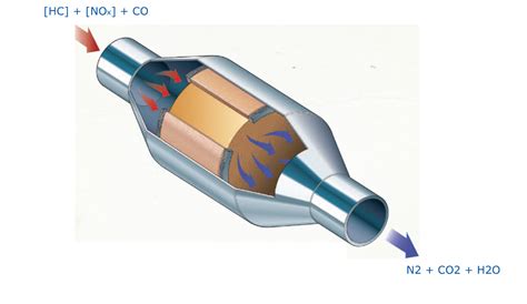 Загрязненные катализаторы и выхлопные системы