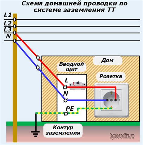 Заземление дома: важность и необходимость