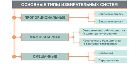 Законодательная система и выборы