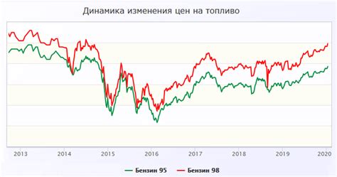 Закономерности в изменении цен на топливо