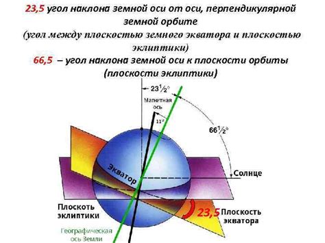 Закономерности наклона и расположение Земли