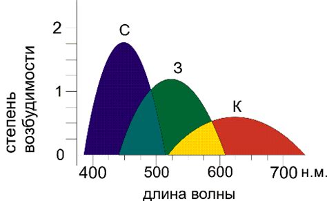 Закономерности цветового спектра