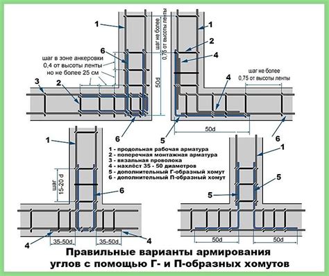 Закрепление углов и примыканий