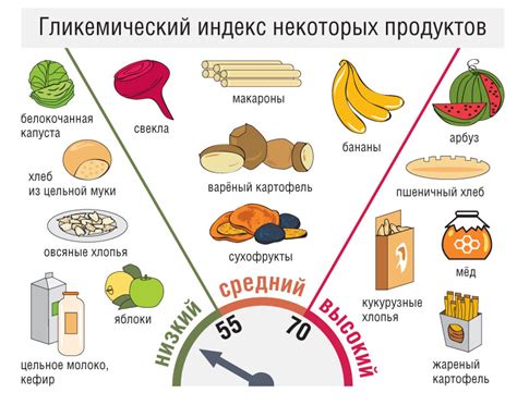 Замена быстрых углеводов на медленные