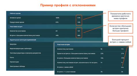 Заметные изменения в поведении сотрудника