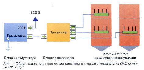 Запуск и контроль процесса сушки