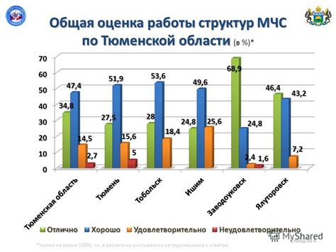 Запуск и оценка работы МЧС