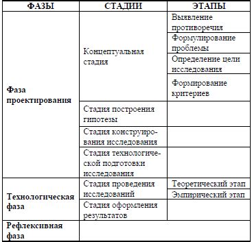 Запуск процесса исследования