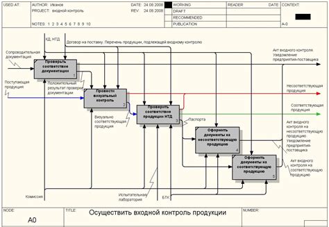 Запуск реактора и контроль процесса